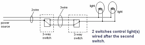 3 way switch wiring, lights after switches