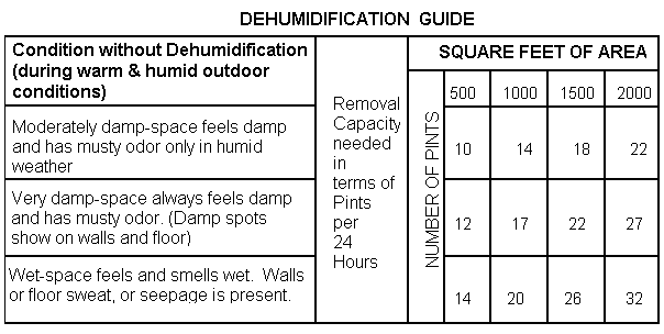 Dehumidification Guide