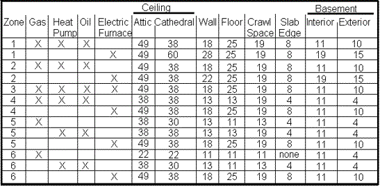 table of R values